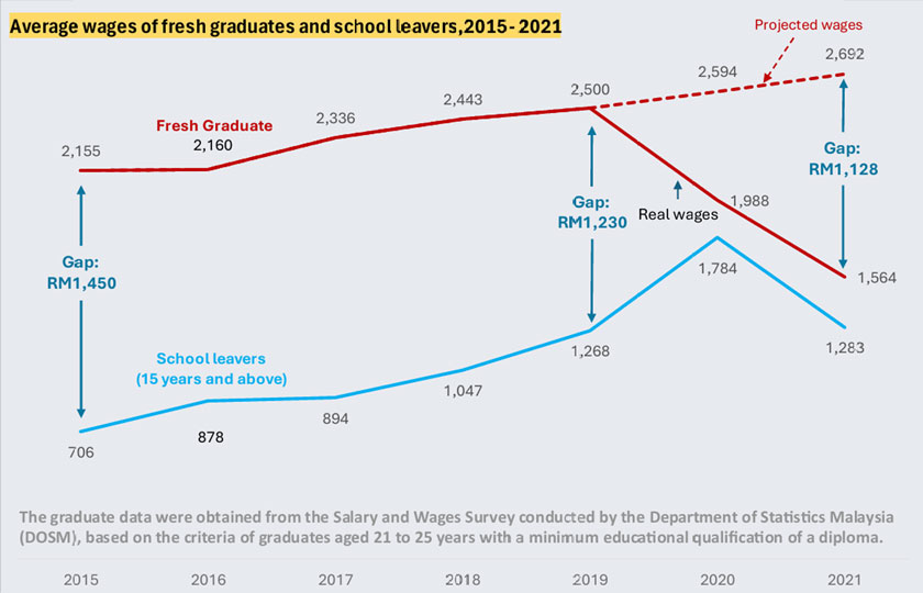 Keputusan untuk melanjutkan pelajaran semakin berisiko dari sudut ekonomi.