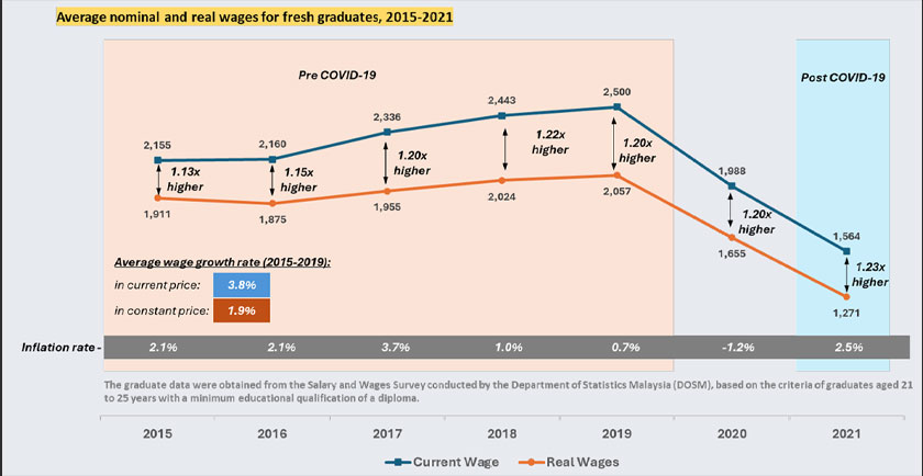 Antara punca kepada permasalahan ini adalah pertumbuhan gaji yang perlahan.
