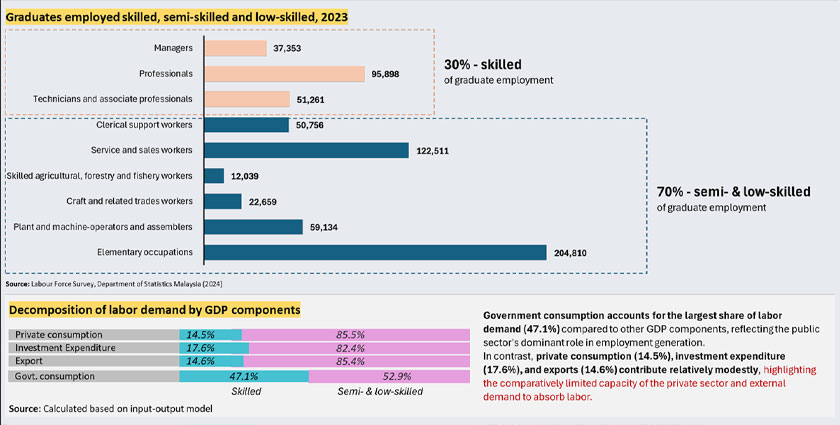 Lebih 70 peratus siswazah bekerja dalam sektor separa mahir dan tidak mahir. - Foto Laporan EU-ERA