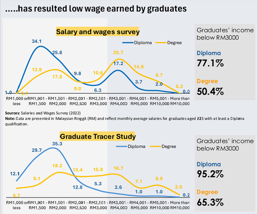 Ketidakpadanan di Malaysia memberi kesan ekonomi yang lebih mendalam, menghadkan mobiliti sosial.
