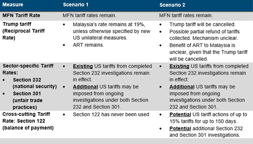 Table 2: Possible Impact of the US Supreme Court Case to Malaysian Exporters. - WTO (2025); Executive Office of the President (2025); Burkhart and Hammond (2025); BIS(2007); Zirpoli (2025) / via KRI 