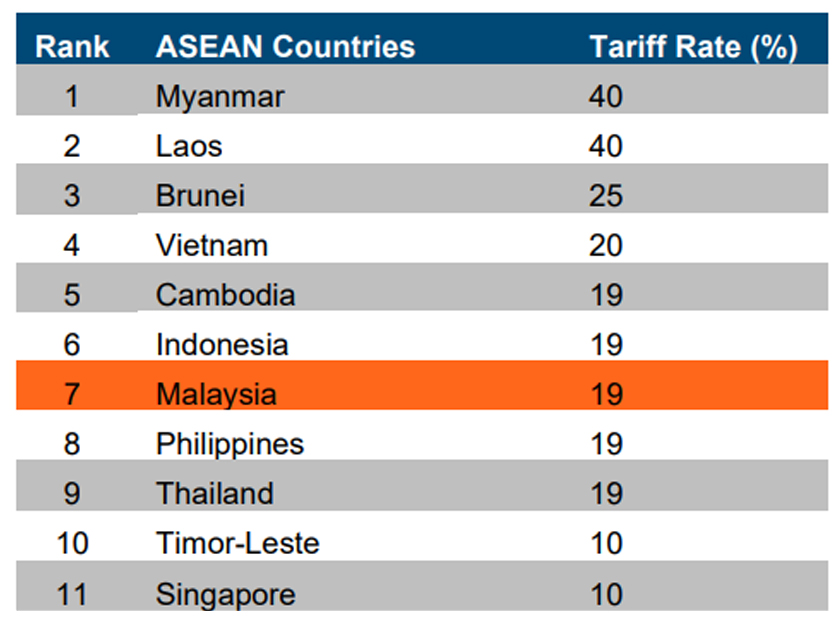 Table 1: US “Reciprocal tariffs” on ASEAN countries, as of 31 July 2025. - White House 2025/via KRI
