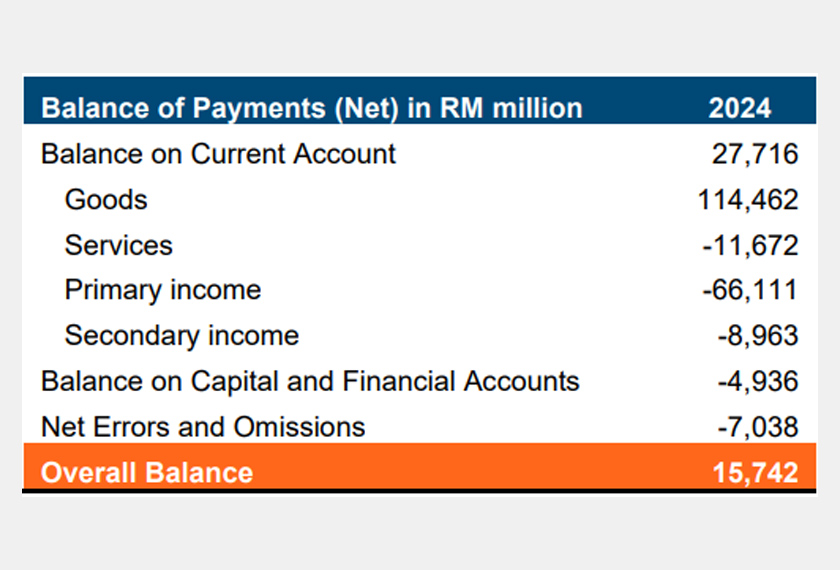 Table 2: Malaysia, Balance of Payments, 2024 - Ministry of Finance (2025) / via KRI