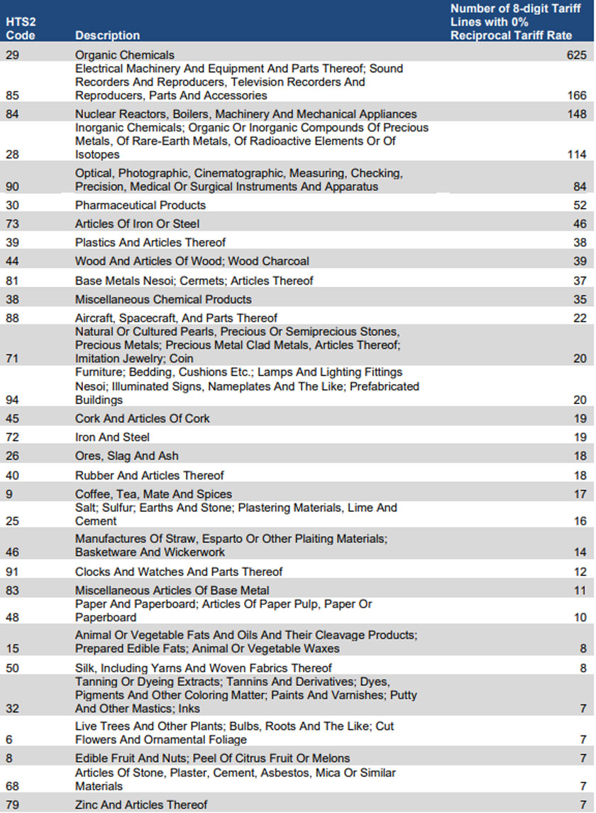 Annex 1: Number of Tariff lines with Zero Percent Reciprocal Tariff Rate (Trump Tariff Rate) - via KRI
