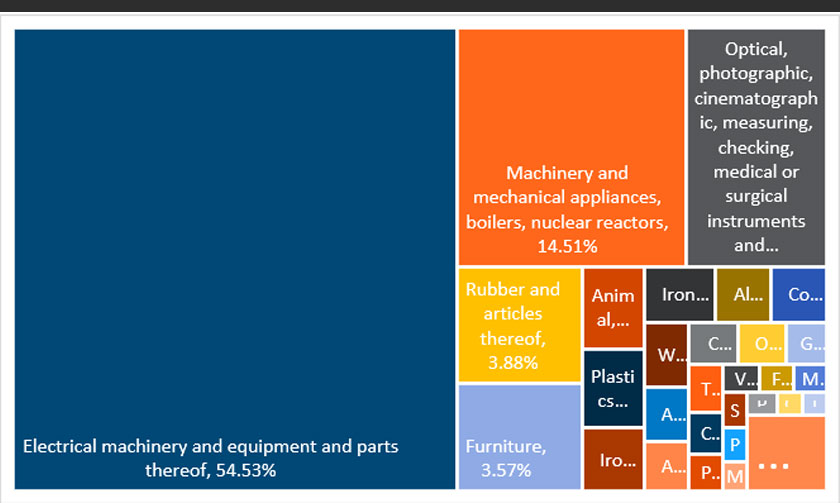  Figure 1: Malaysia's Exports to the US (2024) - via KRI