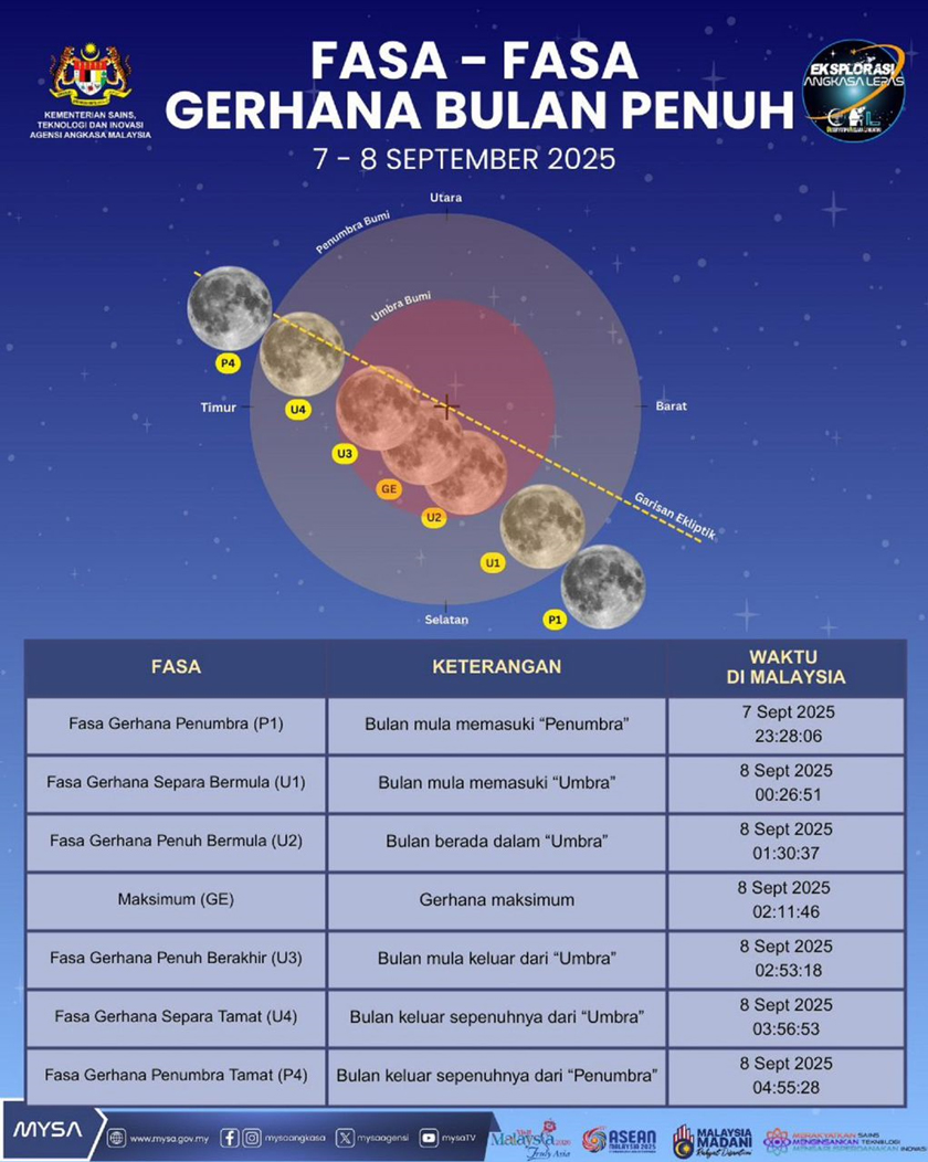 Fasa-fasa gerhana bulan penuh