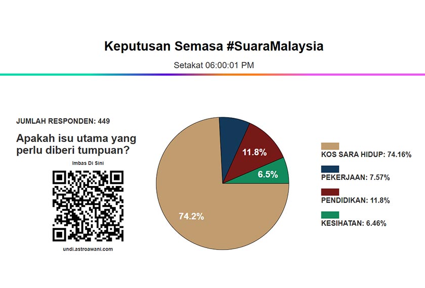 Tinjauan ini disertai oleh 449 responden sejak Ahad lalu.