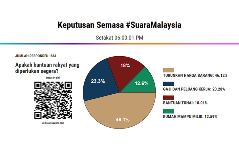 Sejumlah 683 responden menyertai tinjauan bagi soalan 2 menerusi inisiatif #SuaraAndaSuaraMalaysia