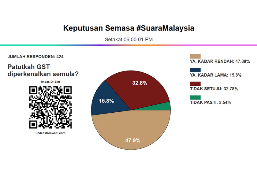 Menerusi tinjauan Suara Anda Suara Malaysia yang disertai 424 responden sejak 48 jam lalu, sebanyak 47.88 peratus responden bersetuju dengan cadangan itu.
