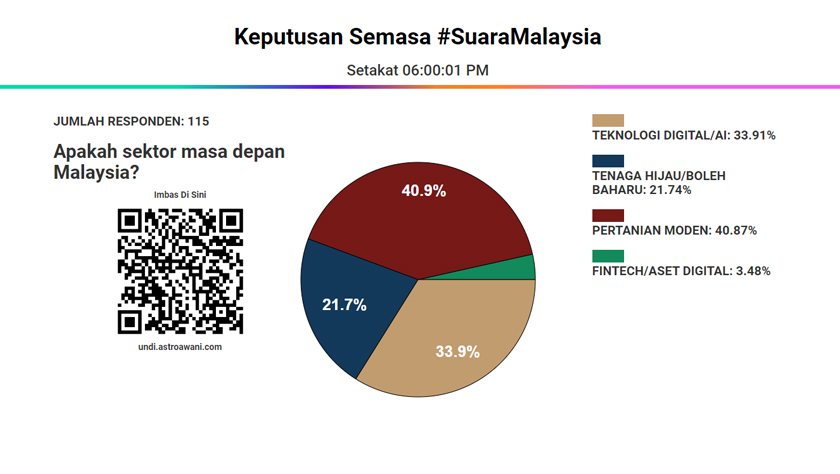 115 responden telah turut serta tinjauan soalan keempat sempena Belanjawan 2026.