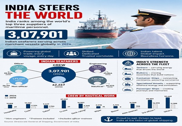 Directorate General of Shipping, Government of India