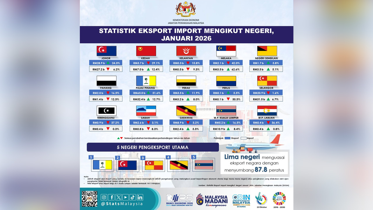 Malaysia catat perdagangan RM272.4 bilion, Pulau Pinang pengeksport utama