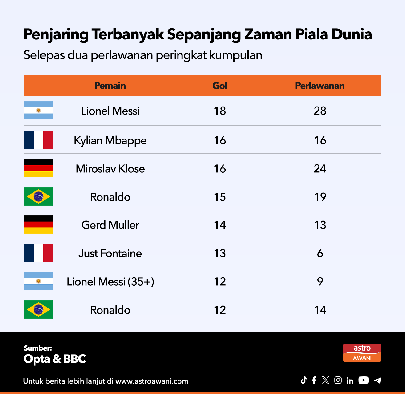 Sumber: Astro AWANI