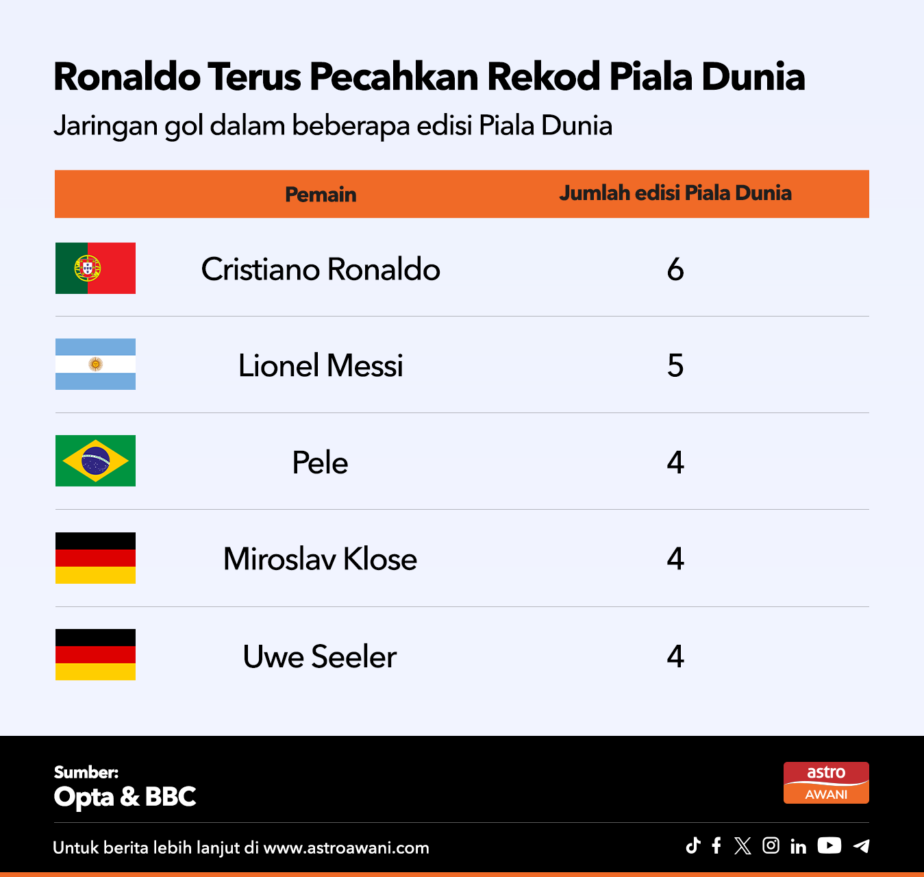 Sumber: Astro AWANI